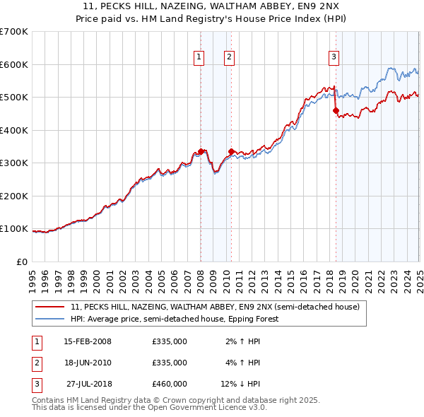 11, PECKS HILL, NAZEING, WALTHAM ABBEY, EN9 2NX: Price paid vs HM Land Registry's House Price Index
