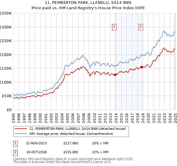 11, PEMBERTON PARK, LLANELLI, SA14 8NN: Price paid vs HM Land Registry's House Price Index