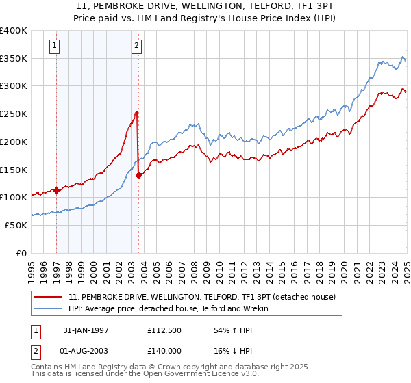 11, PEMBROKE DRIVE, WELLINGTON, TELFORD, TF1 3PT: Price paid vs HM Land Registry's House Price Index