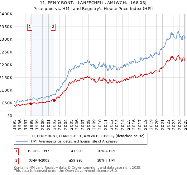 11, PEN Y BONT, LLANFECHELL, AMLWCH, LL68 0SJ: Price paid vs HM Land Registry's House Price Index