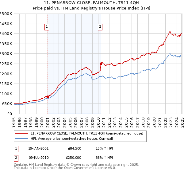 11, PENARROW CLOSE, FALMOUTH, TR11 4QH: Price paid vs HM Land Registry's House Price Index