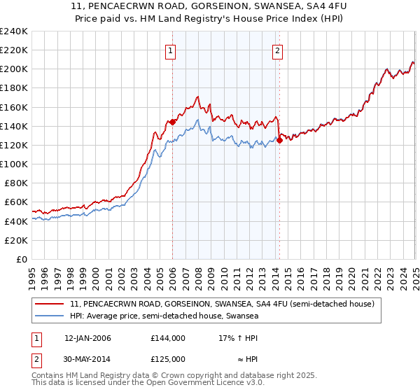 11, PENCAECRWN ROAD, GORSEINON, SWANSEA, SA4 4FU: Price paid vs HM Land Registry's House Price Index