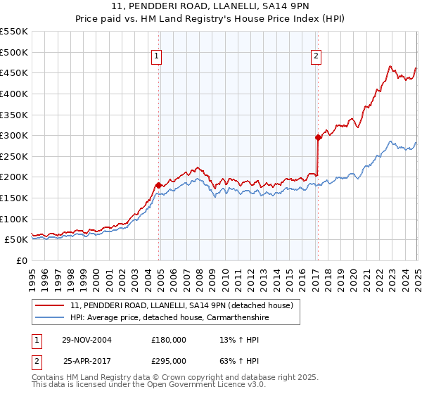 11, PENDDERI ROAD, LLANELLI, SA14 9PN: Price paid vs HM Land Registry's House Price Index