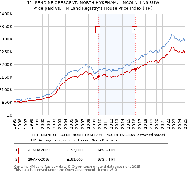 11, PENDINE CRESCENT, NORTH HYKEHAM, LINCOLN, LN6 8UW: Price paid vs HM Land Registry's House Price Index