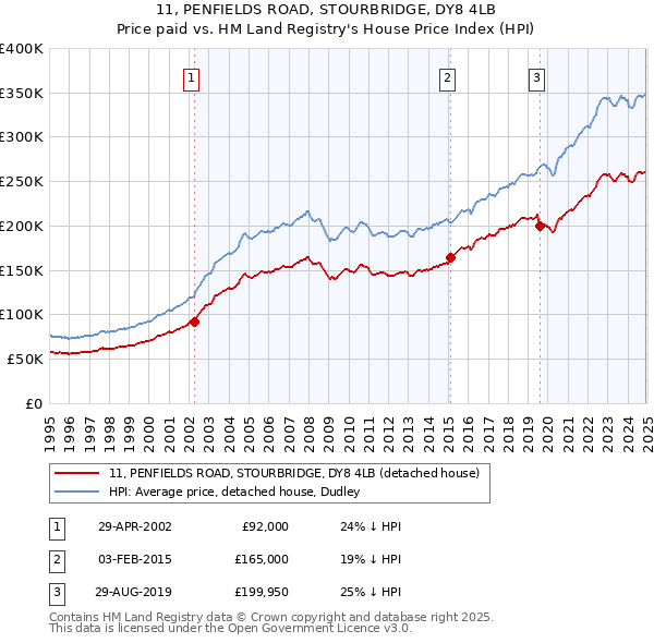 11, PENFIELDS ROAD, STOURBRIDGE, DY8 4LB: Price paid vs HM Land Registry's House Price Index