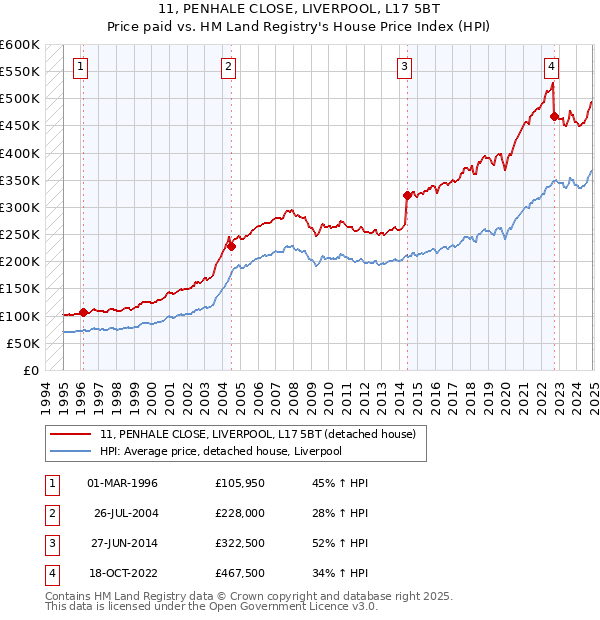 11, PENHALE CLOSE, LIVERPOOL, L17 5BT: Price paid vs HM Land Registry's House Price Index