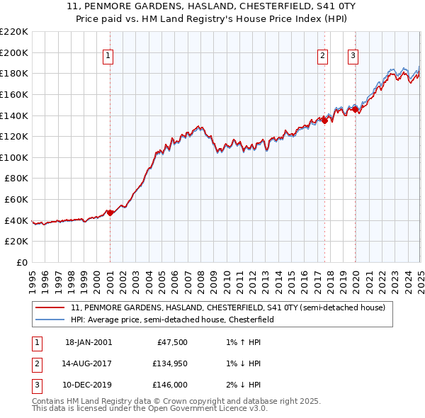 11, PENMORE GARDENS, HASLAND, CHESTERFIELD, S41 0TY: Price paid vs HM Land Registry's House Price Index