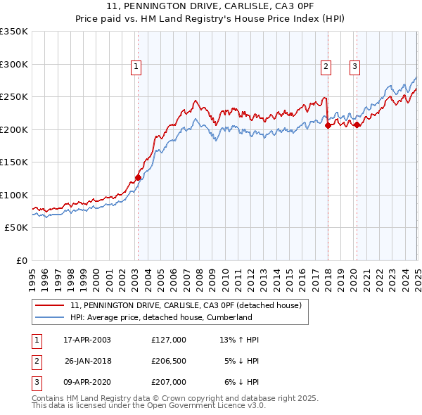 11, PENNINGTON DRIVE, CARLISLE, CA3 0PF: Price paid vs HM Land Registry's House Price Index