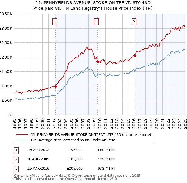 11, PENNYFIELDS AVENUE, STOKE-ON-TRENT, ST6 4SD: Price paid vs HM Land Registry's House Price Index