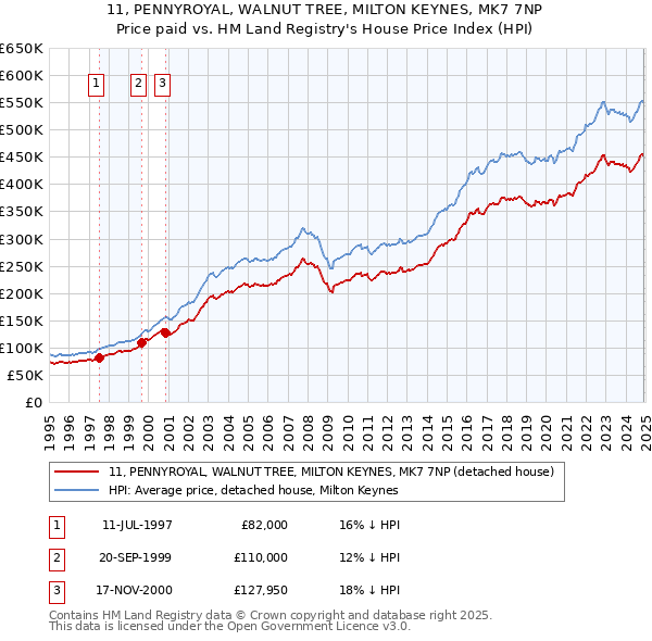 11, PENNYROYAL, WALNUT TREE, MILTON KEYNES, MK7 7NP: Price paid vs HM Land Registry's House Price Index