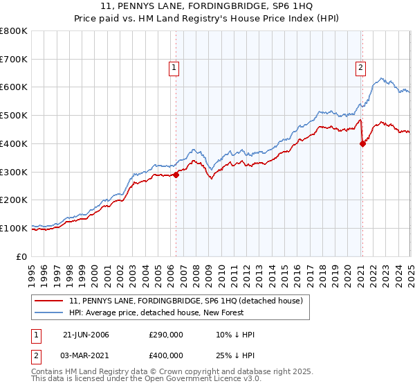 11, PENNYS LANE, FORDINGBRIDGE, SP6 1HQ: Price paid vs HM Land Registry's House Price Index