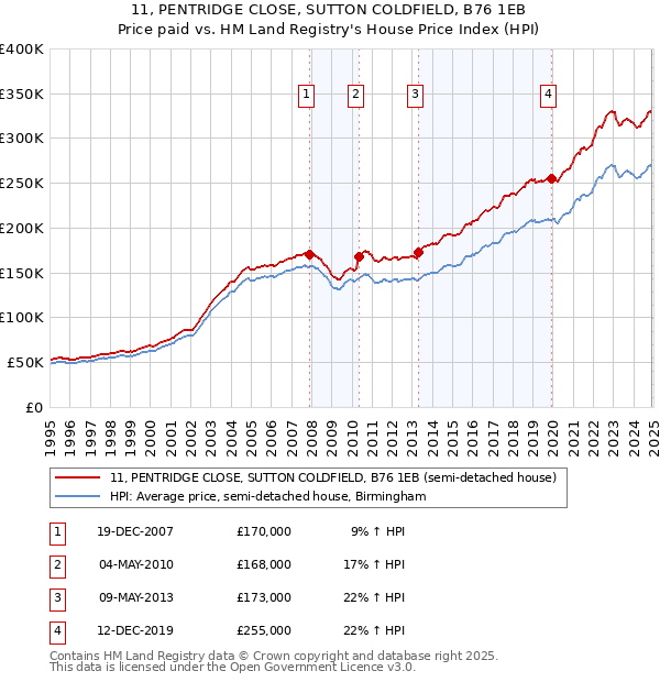 11, PENTRIDGE CLOSE, SUTTON COLDFIELD, B76 1EB: Price paid vs HM Land Registry's House Price Index