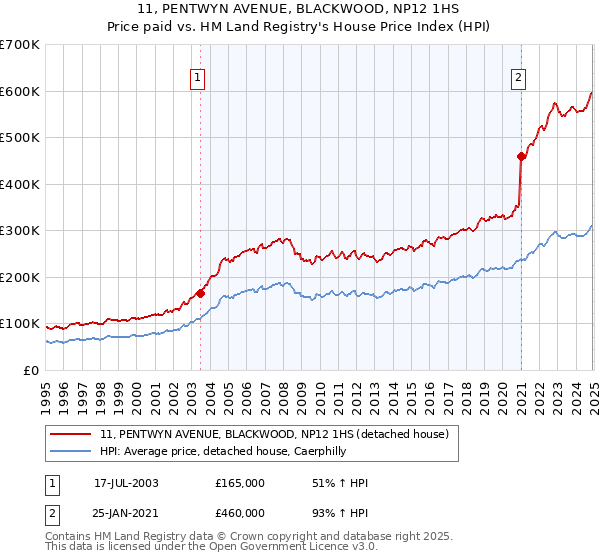 11, PENTWYN AVENUE, BLACKWOOD, NP12 1HS: Price paid vs HM Land Registry's House Price Index