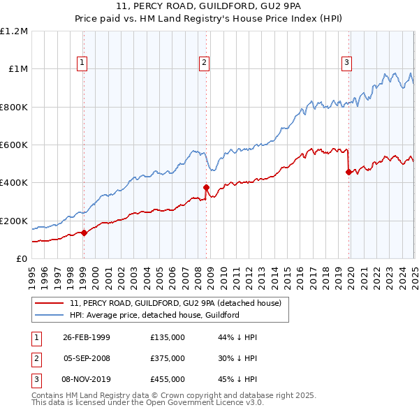 11, PERCY ROAD, GUILDFORD, GU2 9PA: Price paid vs HM Land Registry's House Price Index