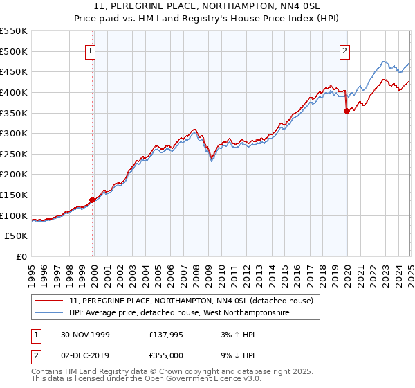 11, PEREGRINE PLACE, NORTHAMPTON, NN4 0SL: Price paid vs HM Land Registry's House Price Index