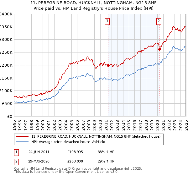 11, PEREGRINE ROAD, HUCKNALL, NOTTINGHAM, NG15 8HF: Price paid vs HM Land Registry's House Price Index