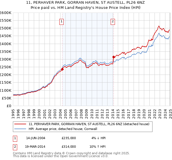 11, PERHAVER PARK, GORRAN HAVEN, ST AUSTELL, PL26 6NZ: Price paid vs HM Land Registry's House Price Index