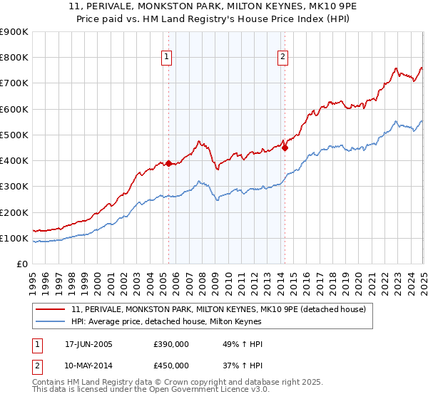 11, PERIVALE, MONKSTON PARK, MILTON KEYNES, MK10 9PE: Price paid vs HM Land Registry's House Price Index