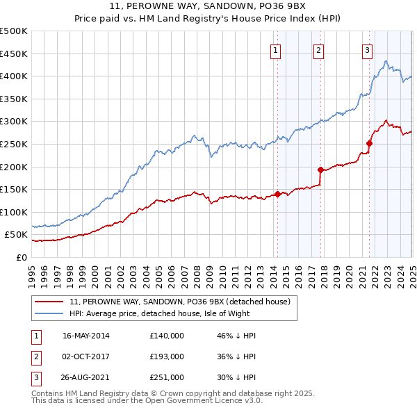 11, PEROWNE WAY, SANDOWN, PO36 9BX: Price paid vs HM Land Registry's House Price Index