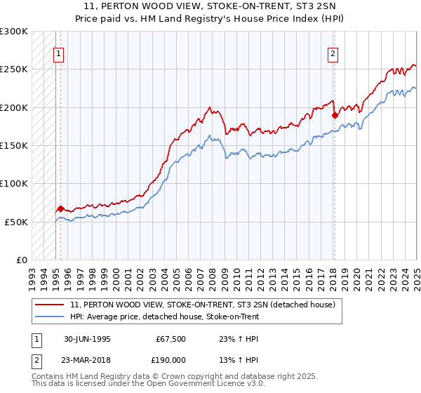 11, PERTON WOOD VIEW, STOKE-ON-TRENT, ST3 2SN: Price paid vs HM Land Registry's House Price Index