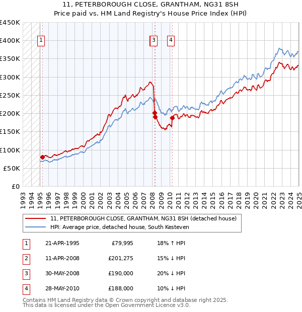 11, PETERBOROUGH CLOSE, GRANTHAM, NG31 8SH: Price paid vs HM Land Registry's House Price Index