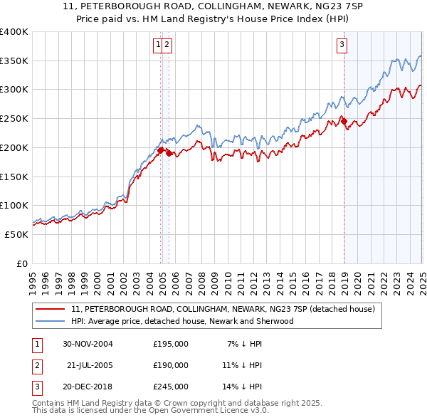 11, PETERBOROUGH ROAD, COLLINGHAM, NEWARK, NG23 7SP: Price paid vs HM Land Registry's House Price Index