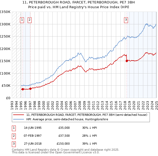 11, PETERBOROUGH ROAD, FARCET, PETERBOROUGH, PE7 3BH: Price paid vs HM Land Registry's House Price Index