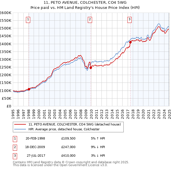 11, PETO AVENUE, COLCHESTER, CO4 5WG: Price paid vs HM Land Registry's House Price Index