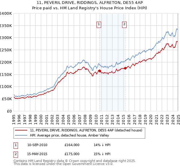 11, PEVERIL DRIVE, RIDDINGS, ALFRETON, DE55 4AP: Price paid vs HM Land Registry's House Price Index