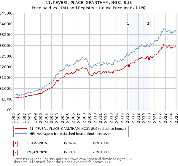 11, PEVERIL PLACE, GRANTHAM, NG31 8US: Price paid vs HM Land Registry's House Price Index