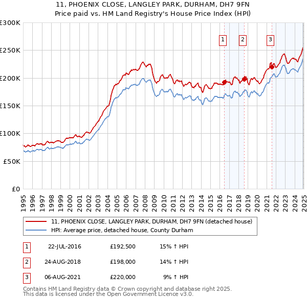 11, PHOENIX CLOSE, LANGLEY PARK, DURHAM, DH7 9FN: Price paid vs HM Land Registry's House Price Index