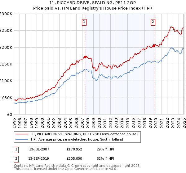 11, PICCARD DRIVE, SPALDING, PE11 2GP: Price paid vs HM Land Registry's House Price Index