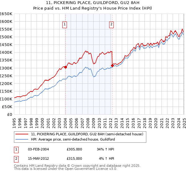 11, PICKERING PLACE, GUILDFORD, GU2 8AH: Price paid vs HM Land Registry's House Price Index