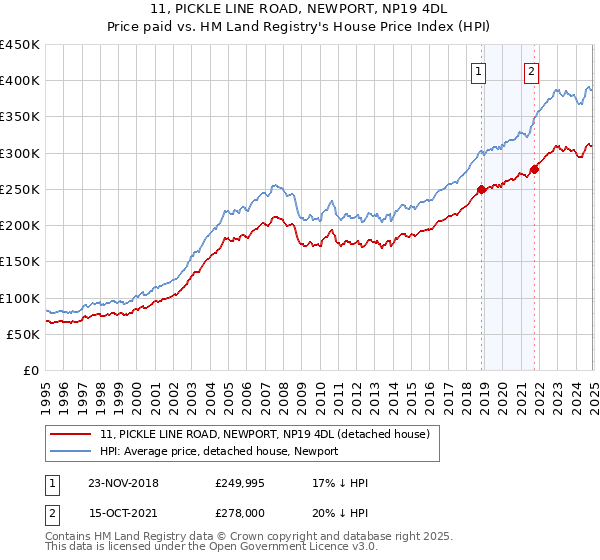 11, PICKLE LINE ROAD, NEWPORT, NP19 4DL: Price paid vs HM Land Registry's House Price Index
