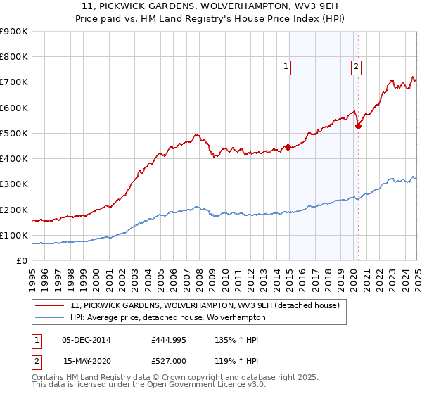 11, PICKWICK GARDENS, WOLVERHAMPTON, WV3 9EH: Price paid vs HM Land Registry's House Price Index