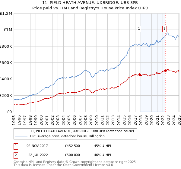 11, PIELD HEATH AVENUE, UXBRIDGE, UB8 3PB: Price paid vs HM Land Registry's House Price Index