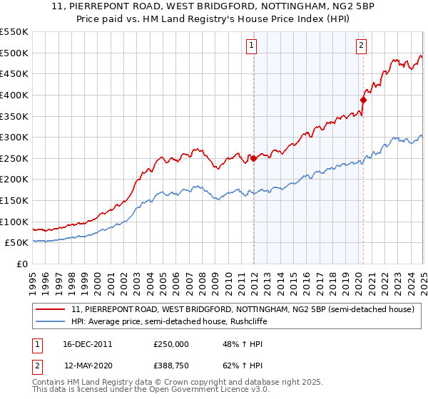 11, PIERREPONT ROAD, WEST BRIDGFORD, NOTTINGHAM, NG2 5BP: Price paid vs HM Land Registry's House Price Index