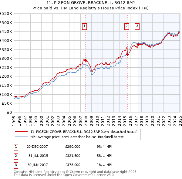 11, PIGEON GROVE, BRACKNELL, RG12 8AP: Price paid vs HM Land Registry's House Price Index