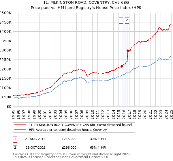 11, PILKINGTON ROAD, COVENTRY, CV5 6BG: Price paid vs HM Land Registry's House Price Index