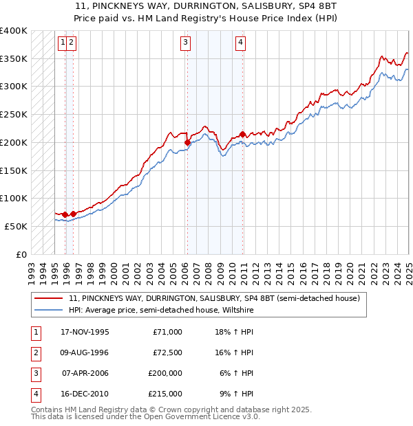 11, PINCKNEYS WAY, DURRINGTON, SALISBURY, SP4 8BT: Price paid vs HM Land Registry's House Price Index