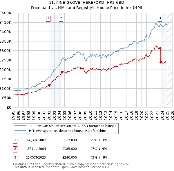 11, PINE GROVE, HEREFORD, HR2 6BD: Price paid vs HM Land Registry's House Price Index