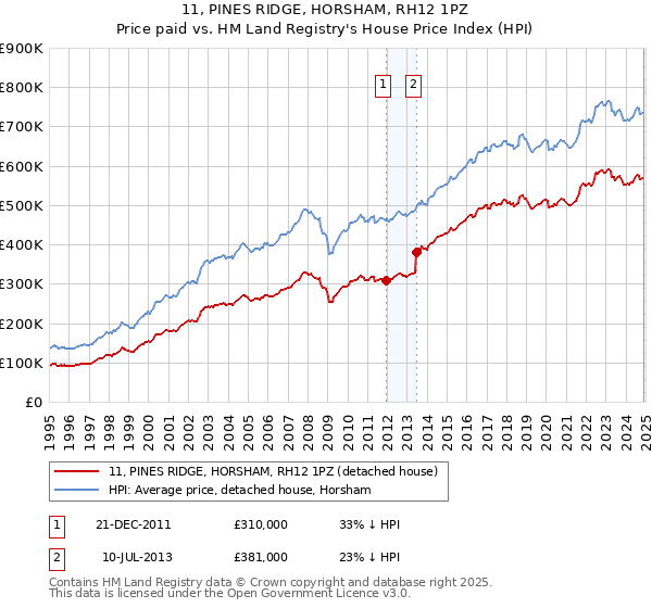 11, PINES RIDGE, HORSHAM, RH12 1PZ: Price paid vs HM Land Registry's House Price Index