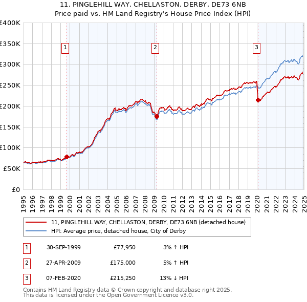 11, PINGLEHILL WAY, CHELLASTON, DERBY, DE73 6NB: Price paid vs HM Land Registry's House Price Index