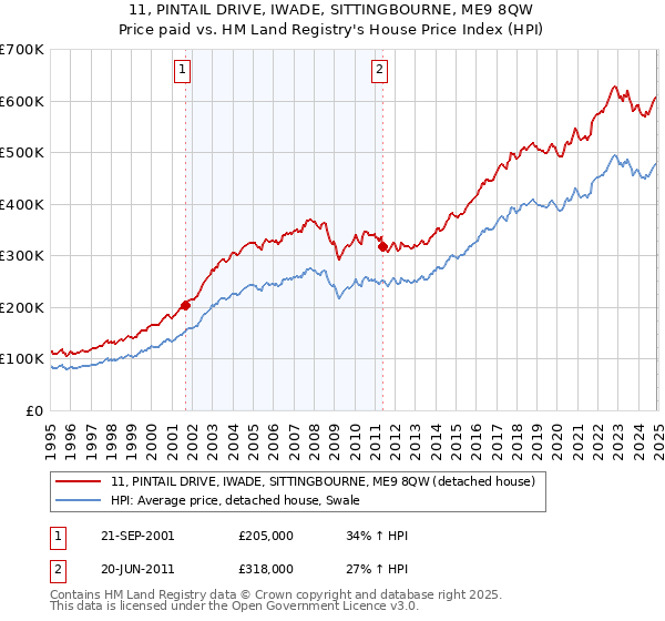 11, PINTAIL DRIVE, IWADE, SITTINGBOURNE, ME9 8QW: Price paid vs HM Land Registry's House Price Index