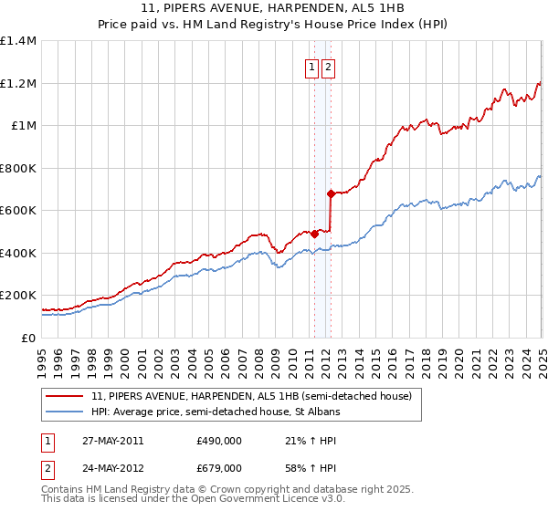 11, PIPERS AVENUE, HARPENDEN, AL5 1HB: Price paid vs HM Land Registry's House Price Index