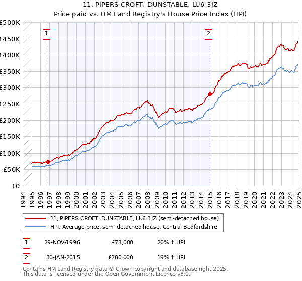 11, PIPERS CROFT, DUNSTABLE, LU6 3JZ: Price paid vs HM Land Registry's House Price Index