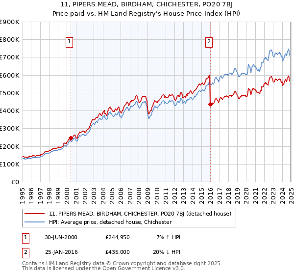 11, PIPERS MEAD, BIRDHAM, CHICHESTER, PO20 7BJ: Price paid vs HM Land Registry's House Price Index