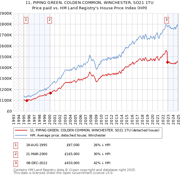 11, PIPING GREEN, COLDEN COMMON, WINCHESTER, SO21 1TU: Price paid vs HM Land Registry's House Price Index