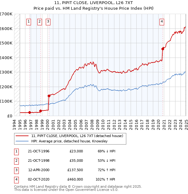 11, PIPIT CLOSE, LIVERPOOL, L26 7XT: Price paid vs HM Land Registry's House Price Index