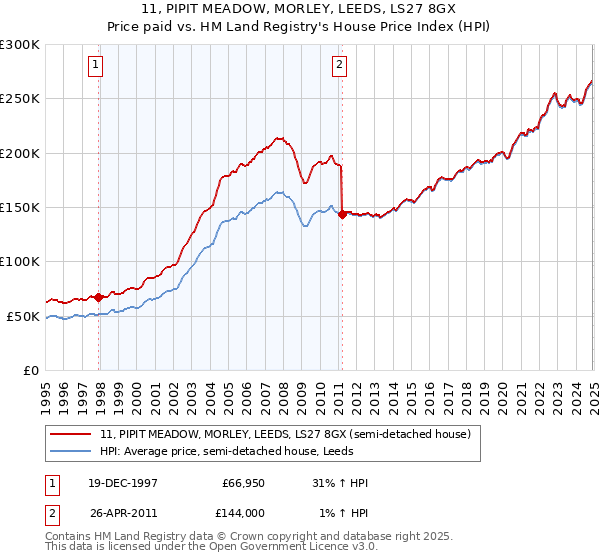 11, PIPIT MEADOW, MORLEY, LEEDS, LS27 8GX: Price paid vs HM Land Registry's House Price Index